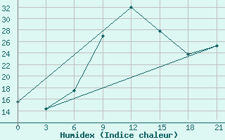 Courbe de l'humidex pour Sallum Plateau