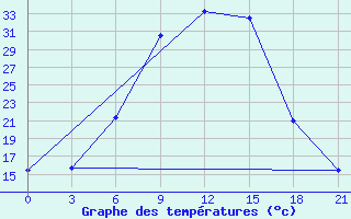 Courbe de tempratures pour Florina