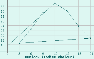 Courbe de l'humidex pour Gyanja