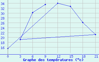 Courbe de tempratures pour Rudnya