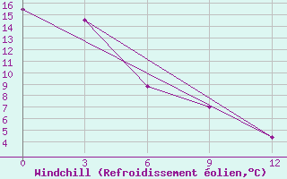 Courbe du refroidissement olien pour Fort St John, B. C.