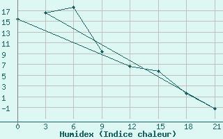 Courbe de l'humidex pour Ggp Katek