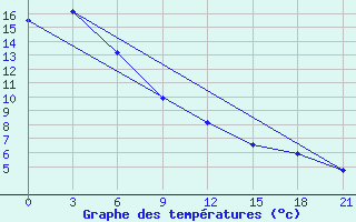 Courbe de tempratures pour Severodvinsk