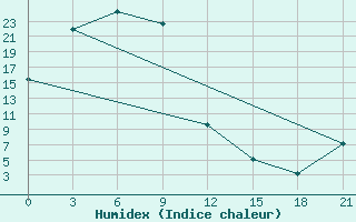 Courbe de l'humidex pour Krasnyj Jar