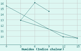 Courbe de l'humidex pour Tsetserleg