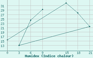 Courbe de l'humidex pour Florina