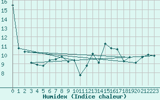 Courbe de l'humidex pour Biarritz (64)