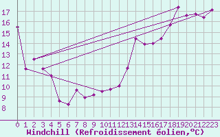 Courbe du refroidissement olien pour Ottawa Cda Rcs