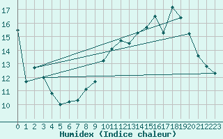 Courbe de l'humidex pour Clermont-Ferrand (63)