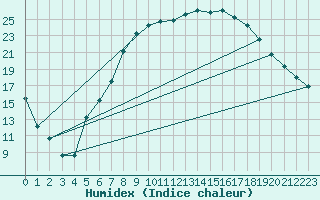 Courbe de l'humidex pour Magdeburg