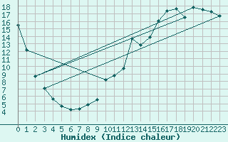 Courbe de l'humidex pour Parent, Que.