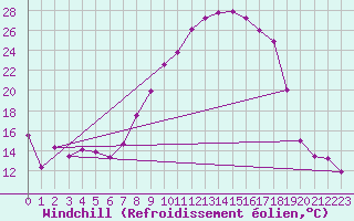 Courbe du refroidissement olien pour Mrida