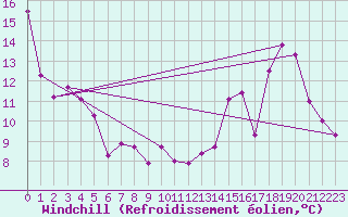 Courbe du refroidissement olien pour Besanon (25)