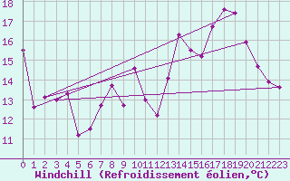 Courbe du refroidissement olien pour Saint-Girons (09)