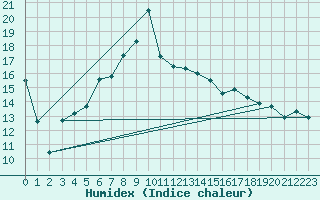 Courbe de l'humidex pour La Brvine (Sw)