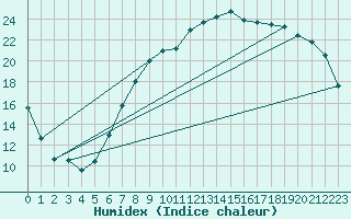 Courbe de l'humidex pour Brakel (Be)