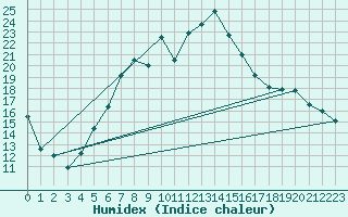 Courbe de l'humidex pour Sremska Mitrovica