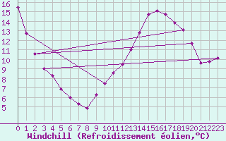 Courbe du refroidissement olien pour Parent, Que.