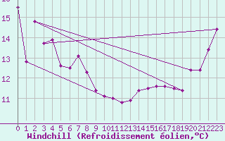 Courbe du refroidissement olien pour Hicks Bay Aws