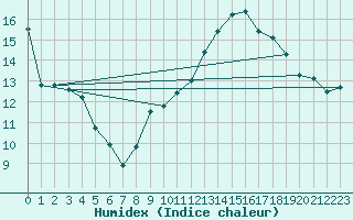 Courbe de l'humidex pour Ste (34)