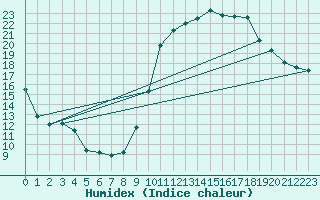 Courbe de l'humidex pour Verges (Esp)