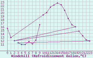 Courbe du refroidissement olien pour Mottec