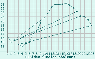 Courbe de l'humidex pour Cazaux (33)