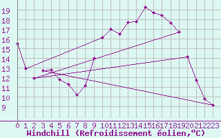 Courbe du refroidissement olien pour Vias (34)