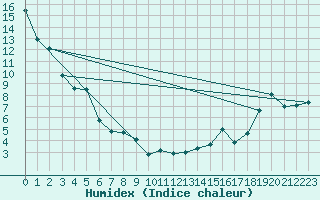 Courbe de l'humidex pour Irvine Agcm