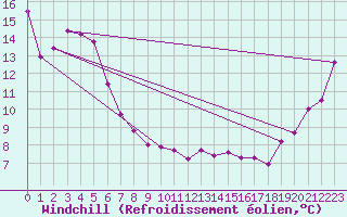 Courbe du refroidissement olien pour Port Taharoa