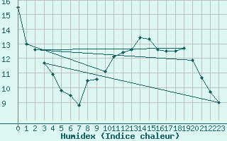Courbe de l'humidex pour Chtillon-sur-Seine (21)