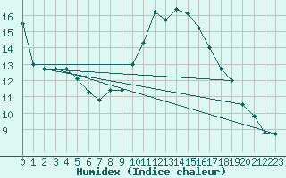 Courbe de l'humidex pour Madridejos