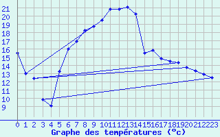 Courbe de tempratures pour Klettwitz