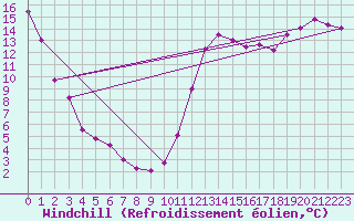 Courbe du refroidissement olien pour La Tuque