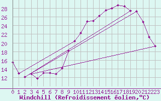 Courbe du refroidissement olien pour Gourdon (46)