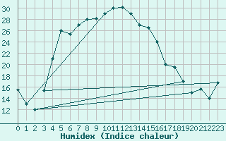 Courbe de l'humidex pour Turkmenbashi