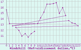 Courbe du refroidissement olien pour Luc-sur-Orbieu (11)