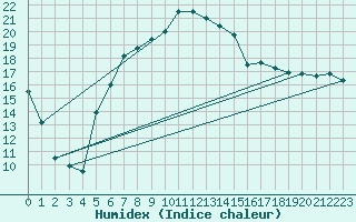 Courbe de l'humidex pour Moldova Veche