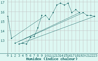 Courbe de l'humidex pour Crosby