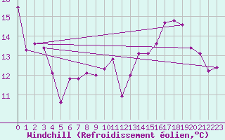 Courbe du refroidissement olien pour Casement Aerodrome