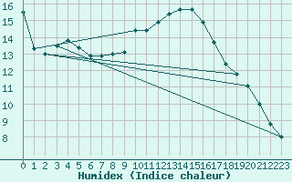 Courbe de l'humidex pour Toulouse-Francazal (31)