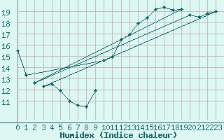 Courbe de l'humidex pour Leucate (11)