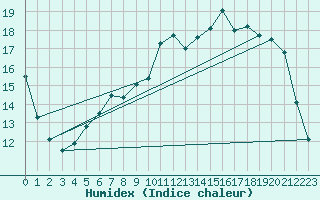 Courbe de l'humidex pour Kleine-Brogel (Be)