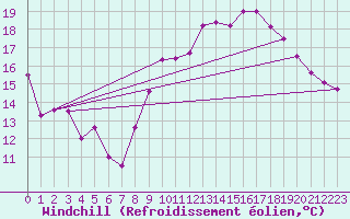 Courbe du refroidissement olien pour Mcon (71)