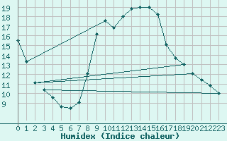 Courbe de l'humidex pour Bregenz