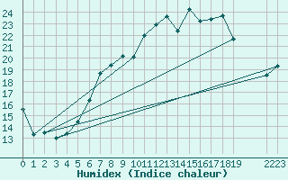 Courbe de l'humidex pour Manston (UK)