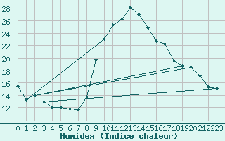 Courbe de l'humidex pour Formigures (66)