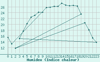 Courbe de l'humidex pour Ainazi