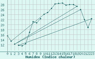 Courbe de l'humidex pour Trawscoed