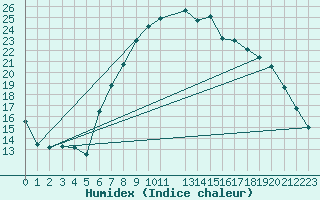 Courbe de l'humidex pour Aigle (Sw)